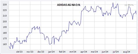 koersen adidas|ADIDAS AG » Koers Aandeel .